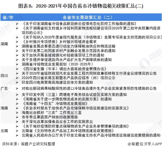 图表8:2020-2021年中国各省市冷链物流相关政策汇总(二)