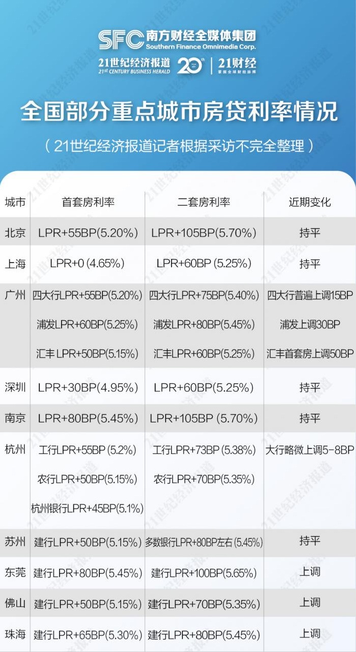 全国10座重点城市房贷利率调查 上海首套房最低利率仅为4 65 东方财富网