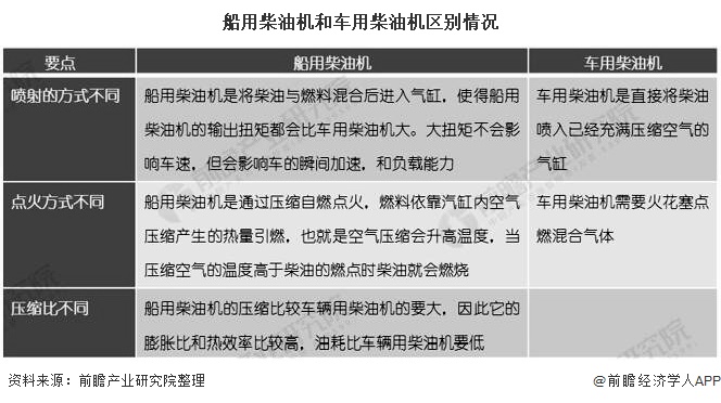 船用柴油机和车用柴油机区别情况