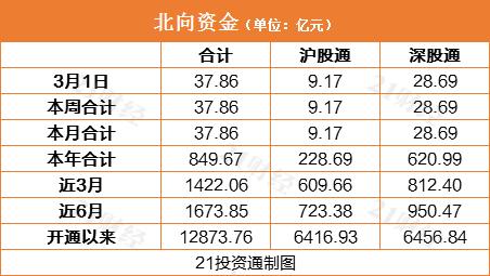 北向资金今日净买入37.86亿元（附股）