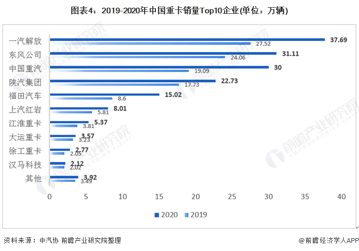 图表4:2019-2020年中国重卡销量Top10企业(单位：万辆)