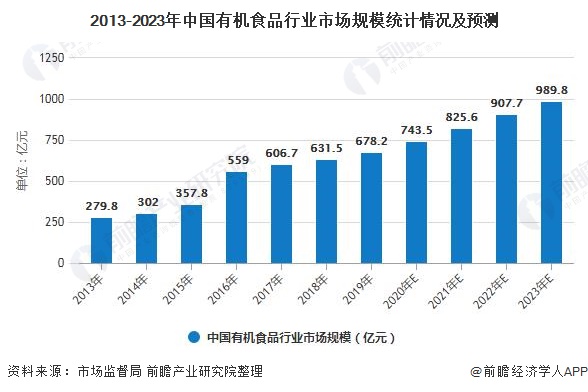 2013-2023年中国有机食品行业市场规模统计情况及预测