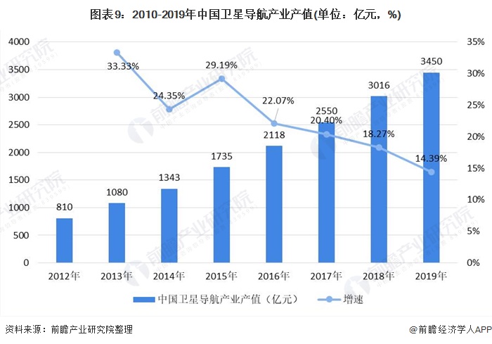 图表9:2010-2019年中国卫星导航产业产值(单位：亿元，%)