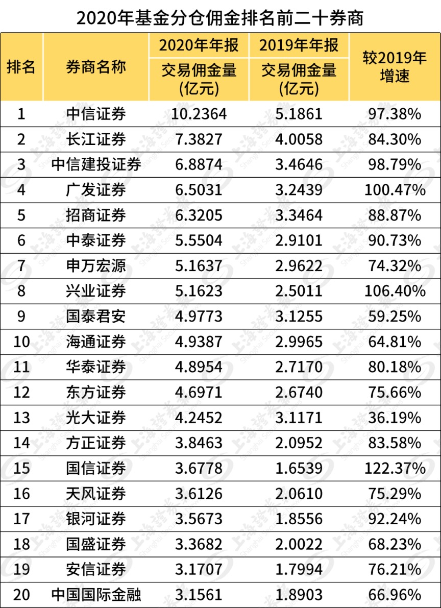券商分仓佣金去年大增八成!中信、长江、中信建投蝉联三甲