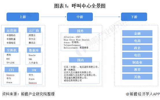 预见2021：《2021年中国呼叫中心产业全景图谱》(发展现状、市场格局、发展趋势等)