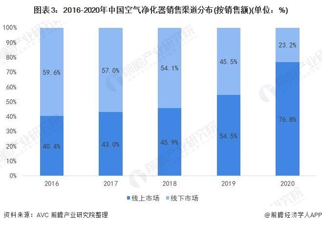 图表3:2016-2020年中国空气净化器销售渠道分布(按销售额)(单位：%)