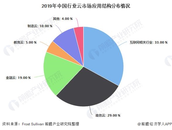 2019年中国行业云市场应用结构分布情况