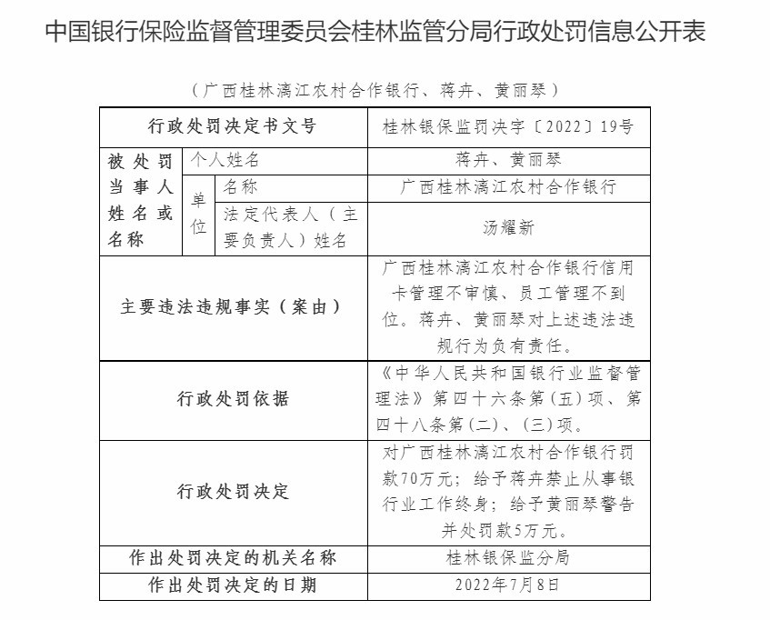 广西桂林漓江农村合作银行因信用卡管理不审慎等被罚70万元插图