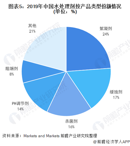 图表5:2019年中国水处理剂按产品类型份额情况(单位：%)