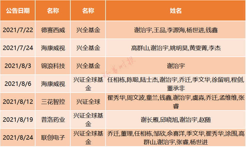 顶流谢治宇将有大动作？频繁“露面”上市公司调研 这一赛道被看好？