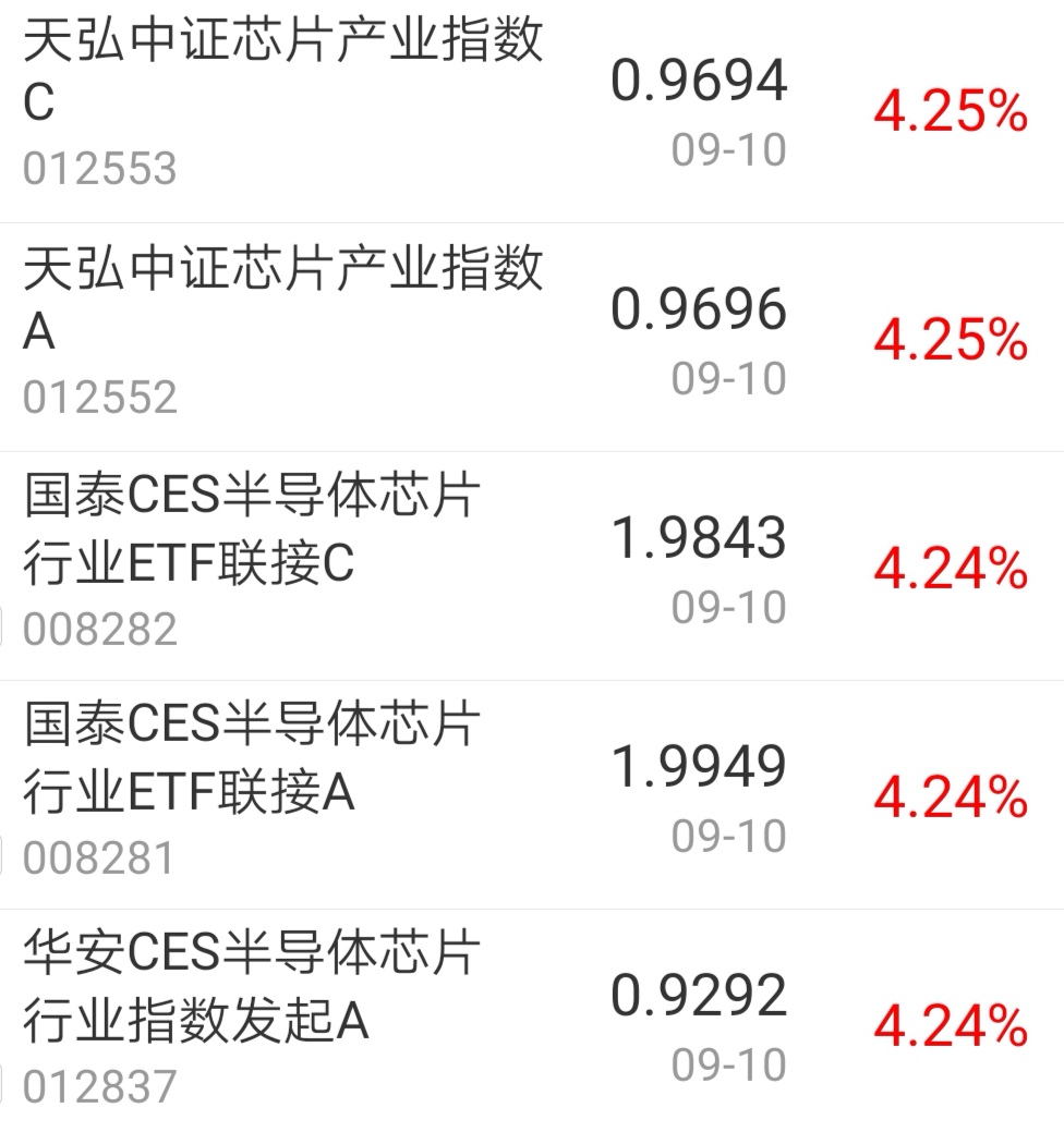 【今日盘点】沪指五连阳,半导体主题基金涨幅居前;半天成交过万亿,A股重返3700点,还能关注谁? 【今日盘点】沪指五连阳,半导体主题基金涨幅居前;半天成交过万亿,A股重返3700点,还能关注谁?