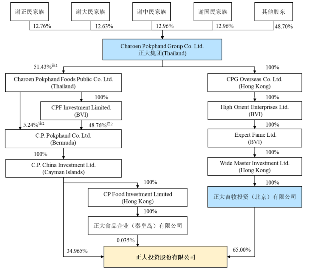 拟募资150亿！泰国首富家族正式冲击A股IPO（附最新IPO排队名单）