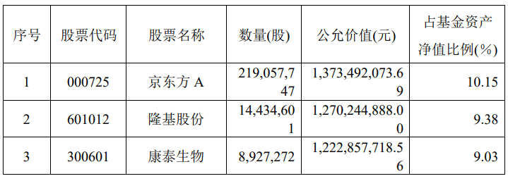 刘格菘、董承非最新动作来了！明星基金经理一季度都怎么调仓？