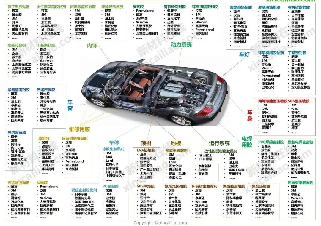 摩臣5平台收藏！汽车产业链全景图！（特斯拉、蔚来、小鹏、上汽、广汽、吉利、比亚迪）