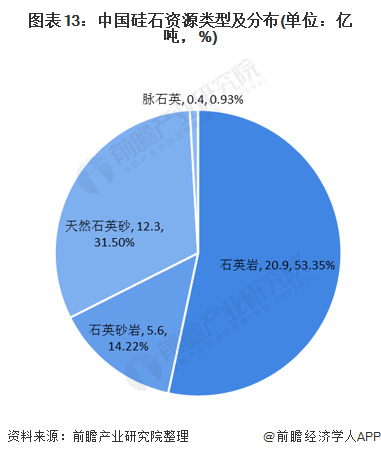 图表13:中国硅石资源类型及分布(单位：亿吨，%)