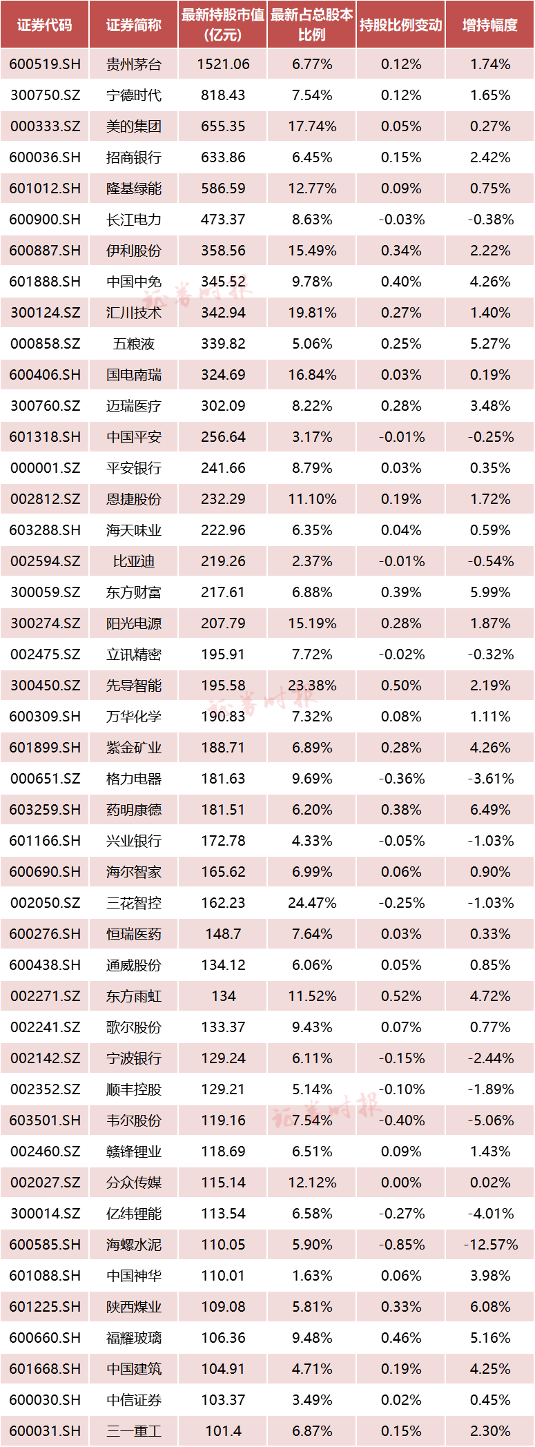 北上資金連續(xù)7天凈買入450億(附股)5