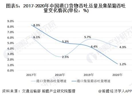 图表5:2017-2020年中国港口货物吞吐总量及集装箱吞吐量变化情况(单位：%)