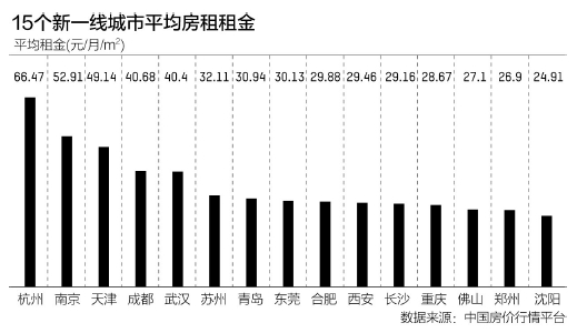 15个新一线城市房租水平：杭州比肩一线城市 制造业大市普遍低