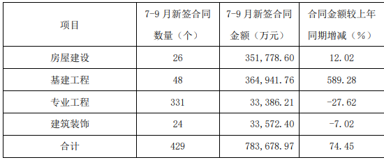 37亿元 基建工程合同金额同比增589.28%