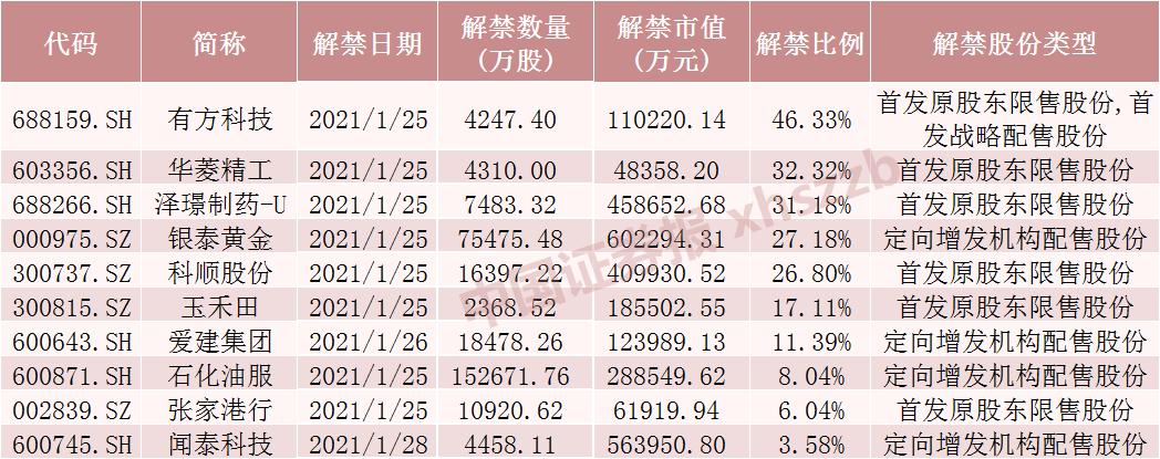私募大佬葛卫东浮亏 持有4.9亿元限售股下周解禁 另外这些股票解禁压力大-图4 私募大佬葛卫东浮亏 持有4.9亿元限售股下周解禁 另外这些股票解禁压力大-图4