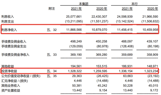 2021年,成都農商行實現利息淨收入118.67億元,上年同期為108.