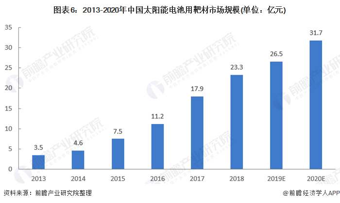 图表6:2013-2020年中国太阳能电池用靶材市场规模(单位：亿元)