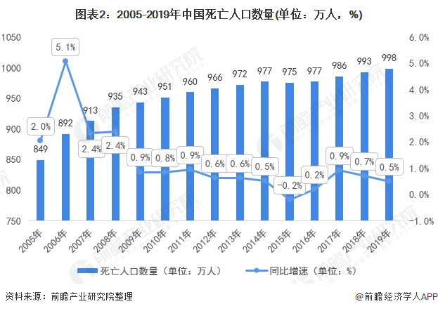 图表2:2005-2019年中国死亡人口数量(单位：万人，%)