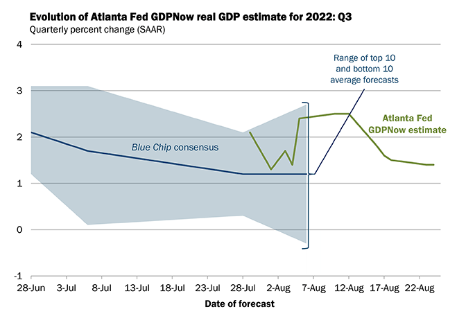 亚特兰大联储GDPNow连续下修三季度GDP增速预期
