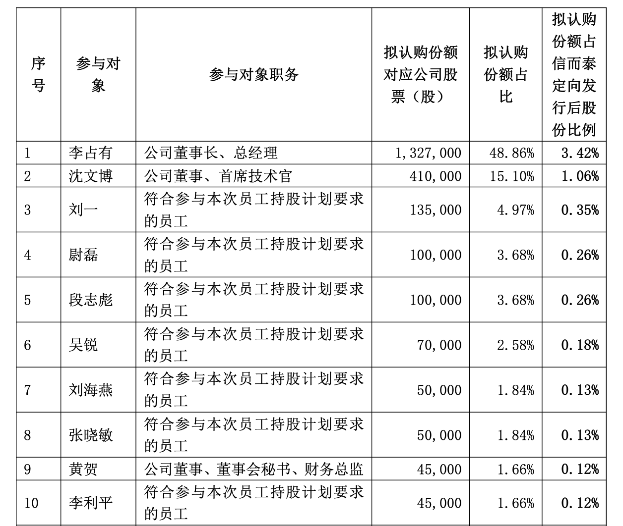 信而泰部分认购。png