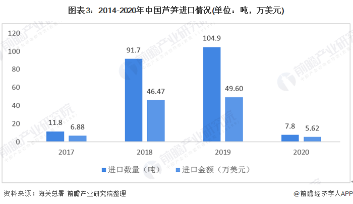 图表3:2014-2020年中国芦笋进口情况(单位：吨，万美元)