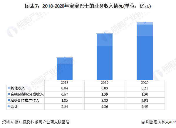 图表7:2018-2020年宝宝巴士的业务收入情况(单位：亿元)