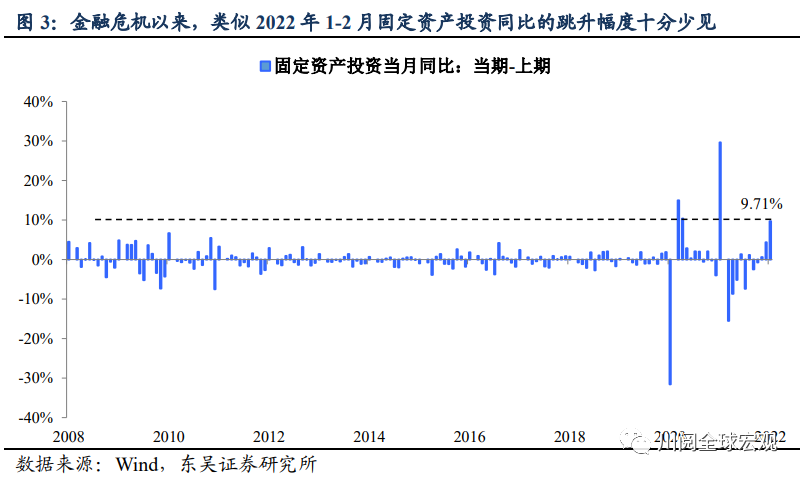 东吴证券：2022年1-2月增长数据的反弹更类似于2019年3月的脉冲