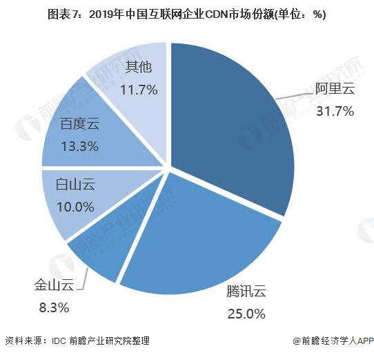 图表7:2019年中国互联网企业CDN市场份额(单位：%)