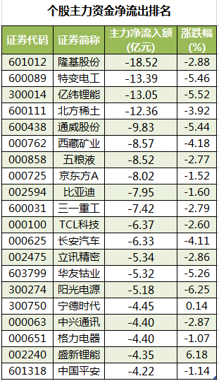 个股主力资金净流出排名。png 个股主力资金净流出排名。png