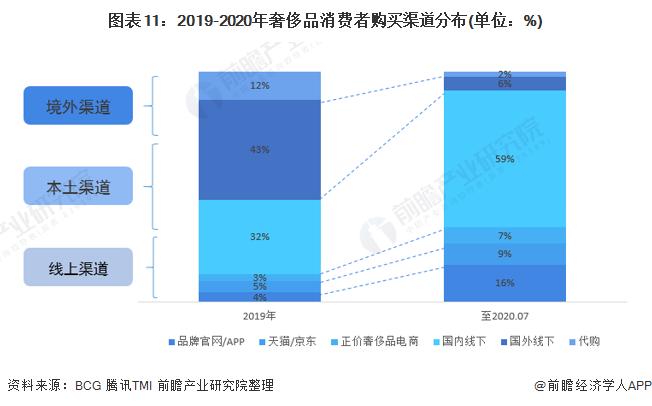 图表11:2019-2020年奢侈品消费者购买渠道分布(单位：%)