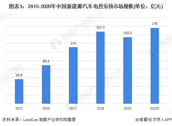 图表3:2015-2020年中国新能源汽车电控系统市场规模(单位：亿元)