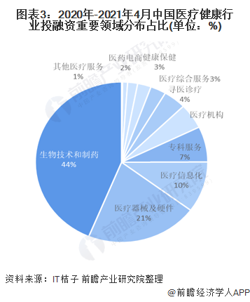 图表3:2020年-2021年4月中国医疗健康行业投融资重要领域分布占比(单位：%)