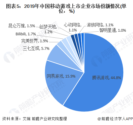 图表5:2019年中国移动游戏上市企业市场份额情况(单位：%)
