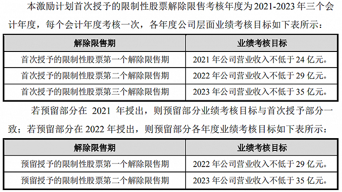 博腾股份 拟推21年限制性股票激励计划 东方财富网