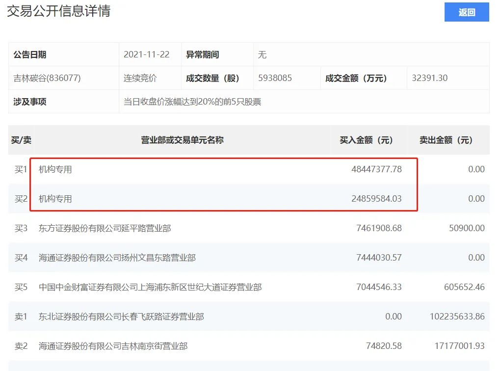 一纸研报引发暴动?差点30CM涨停!3个月暴涨超8倍券商目标价还有很大空间 一纸研报引发暴动?差点30CM涨停!3个月暴涨超8倍券商目标价还有很大空间