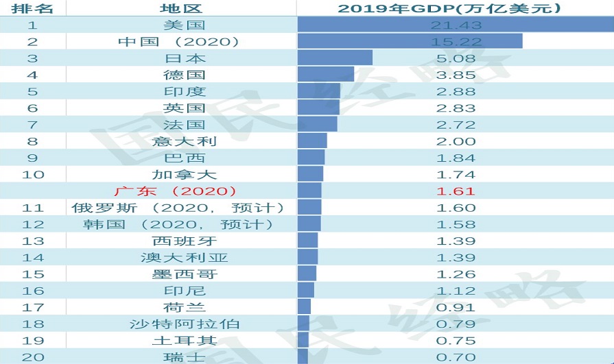 圖表1:廣東省與主要國家gdp對比按照2020年人民幣匯率中間價計算,廣東