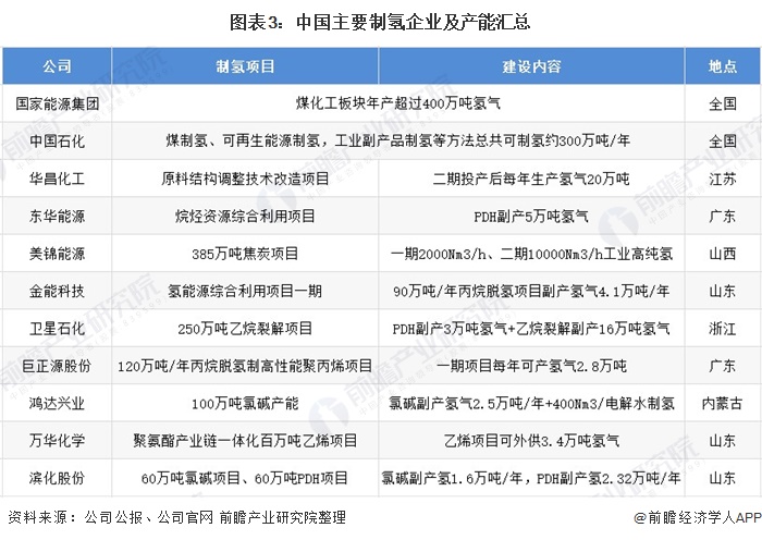 图表3:中国主要制氢企业及产能汇总