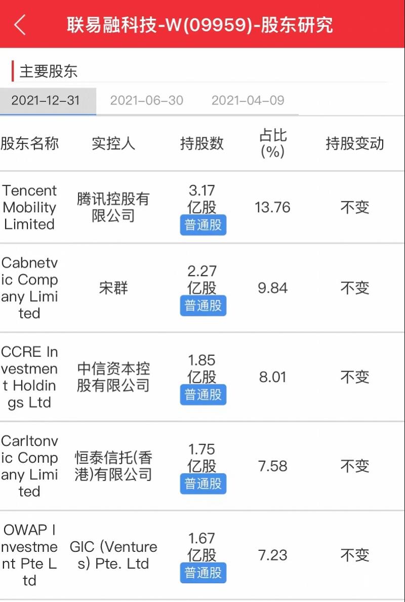 3亿元 腾讯仍是第一大机构股东