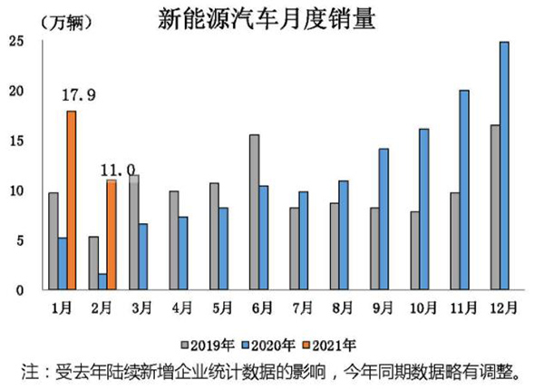 中国汽车工业协会：2月份新能源汽车销量创历史新高，同比增长580％至11万辆
