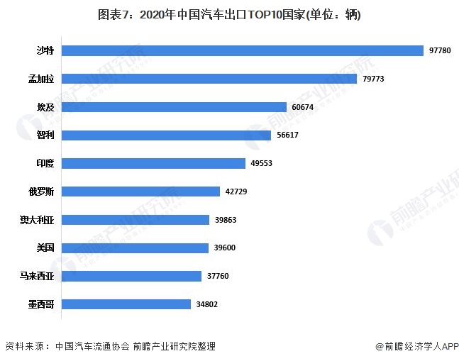 图表7:2020年中国汽车出口TOP10国家(单位：辆)