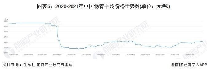 图表5:2020-2021年中国沥青平均价格走势图(单位：元/吨)