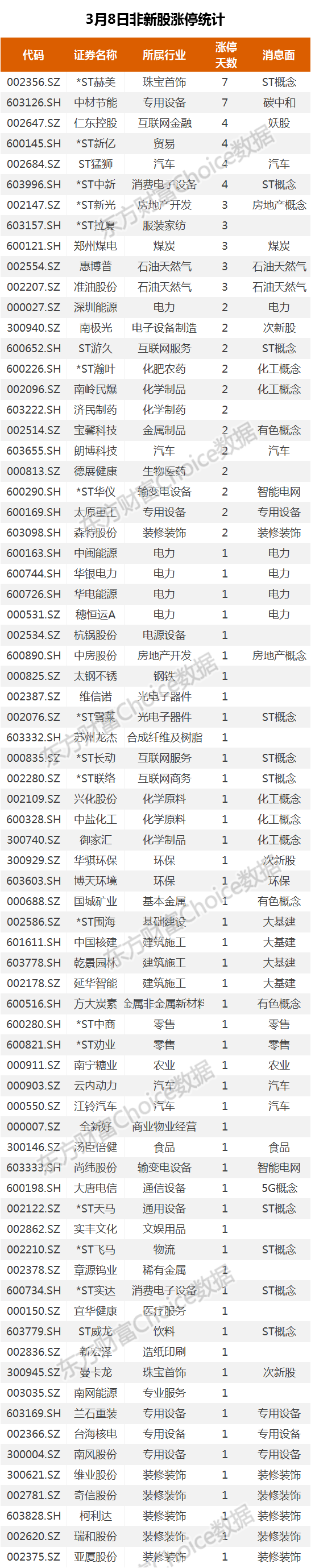 复盘75涨停股:油气股强势 中材节能7连板