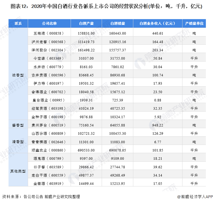 图表12:2020年中国白酒行业各派系上市公司的经营状况分析(单位：吨，千升，亿元)