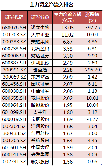 其中,諾泰生物,大中礦業,美的集團,北汽藍谷,財達證券主力資金淨流入