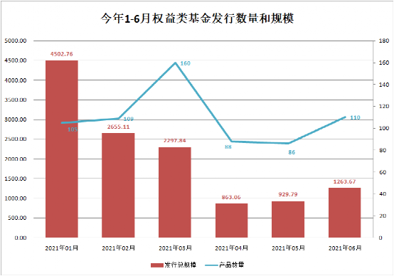 下半年“爆款”基金第一枪打响！狂卖至少100个亿